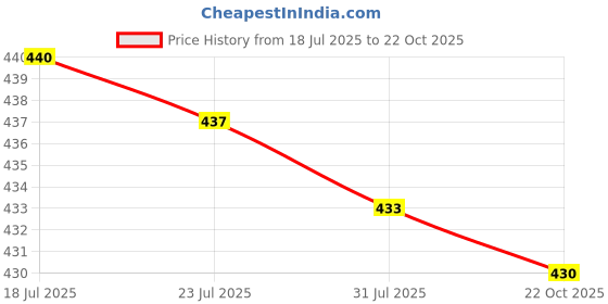 amazon.in MERISHOPP Kitchen Soap Dispenser Pump Pump Head for Mouthwash Laundry Detergent Lotion Price History Graph from 18 Jul 2025 to 22 Oct 2025