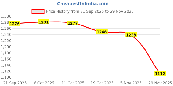 amazon.in Merishopp Kitchen Telescopic Storage Rack Shelf Expandable Holder 14.96-21.65 inches Price History Graph from 21 Sep 2025 to 29 Nov 2025
