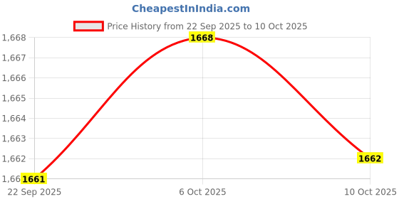 amazon.in Merishopp Kitchen Utensil Holder Chopstick Storage Holder for for Spatula Spoon White Price History Graph from 22 Sep 2025 to 10 Oct 2025