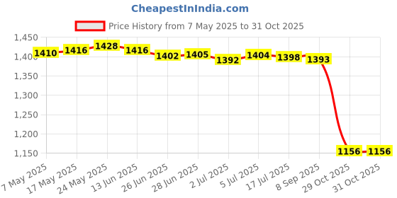 amazon.in MERISHOPP Knee Support Brace Around Kneepad for Workout Mountaineering Volleyball M merishopp Price History Graph from 7 May 2025 to 31 Oct 2025