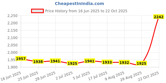 amazon.in MERISHOPP Knee Wraps 79 inch Knee Support for Cross Training Gym Workout Weightlifting Price History Graph from 16 Jun 2025 to 22 Oct 2025