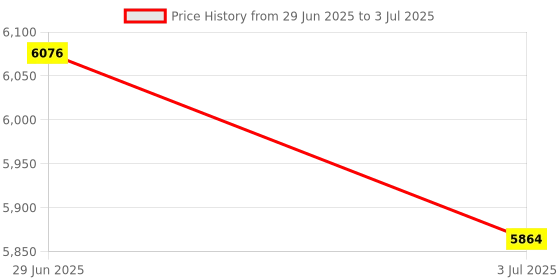 amazon.in MERISHOPP Kvm Switch Selector for 4 Computers Sharing Plug&Play Multiple Devices|Computers/Tablets & Networking | Computer Cables & Connectors | Kvm Switches Price History Graph from 29 Jun 2025 to 3 Jul 2025