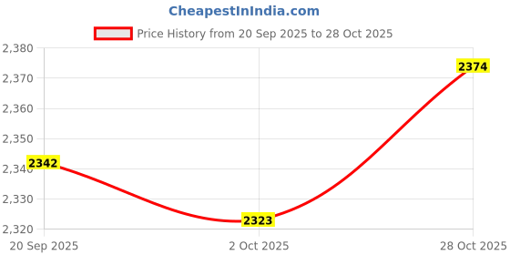 amazon.in MERISHOPP L-Shape Hip Thrusts Cushion Pad Neck Shoulder Protector for Home Gym Workout| Sports Equipment | Outdoor Sports Gear | Exercise Gear Price History Graph from 20 Sep 2025 to 28 Oct 2025