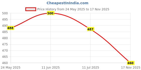 amazon.in MERISHOPP LA22B-11X/2 Self Locking Push Button Switch 3.5Ã—3Ã—7 cm, All Aluminum Head Oxidation Resistance Price History Graph from 24 May 2025 to 17 Nov 2025