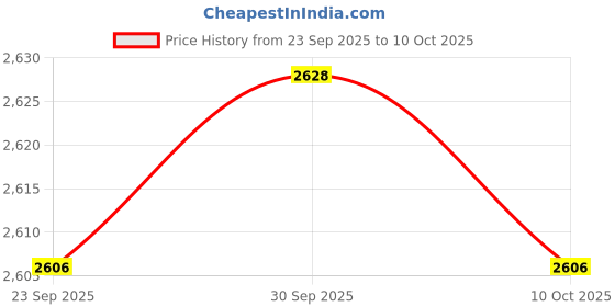 amazon.in MERISHOPP Lab Drain Holder Premium Hanging Draining Rack for Factory Cup Bottle 24 bits Price History Graph from 23 Sep 2025 to 10 Oct 2025