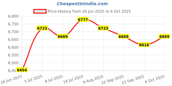 amazon.in MERISHOPP Lab Drying Rack with 27 Detachable Pegs Multipurpose Test Tube Draining Rack Black Price History Graph from 26 Jun 2025 to 6 Oct 2025