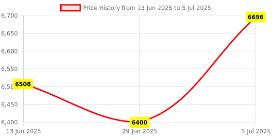 amazon.in MERISHOPP Lab Drying Rack with 27 Detachable Pegs Multipurpose Test Tube Draining Rack Black Price History Graph from 13 Jun 2025 to 5 Jul 2025