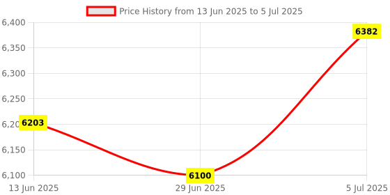 amazon.in MERISHOPP Lab Drying Rack with 27 Detachable Pegs Multipurpose Test Tube Draining Rack White Price History Graph from 13 Jun 2025 to 5 Jul 2025