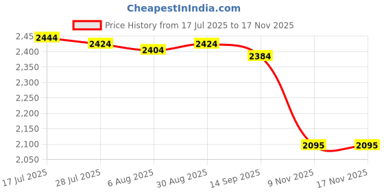 amazon.in MERISHOPP Lady Holding Umbrella Figurine Wind Vane Metal Weathervane for Barn Pavilion Price History Graph from 17 Jul 2025 to 16 Nov 2025