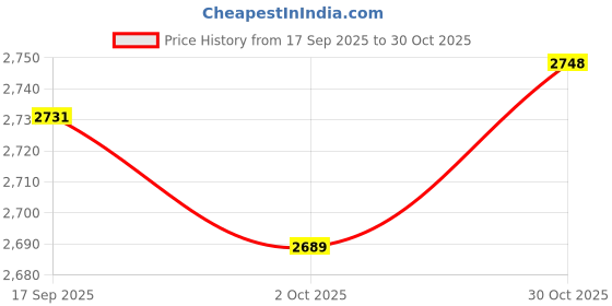 amazon.in MERISHOPP Landmine Replacement for Barbell Holder for Split Squats Presses Lumberjacks red Price History Graph from 17 Sep 2025 to 30 Oct 2025