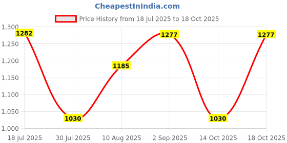 amazon.in MERISHOPP Laptop DDR4 RAM to Desktop Adapter Card Memory Tester DIMM to DDR4 Converter Price History Graph from 18 Jul 2025 to 14 Oct 2025