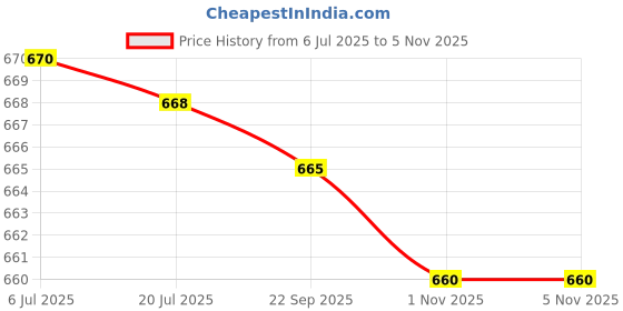 amazon.in MERISHOPP Laptop External Hard Drive Holder Portable Compatible with Earphones Wireless Mouse Pens Black|Computers/Tablets & Networking|Keyboards Mice & Pointers|Mice Trackballs & Touchpads Price History Graph from 6 Jul 2025 to 1 Nov 2025