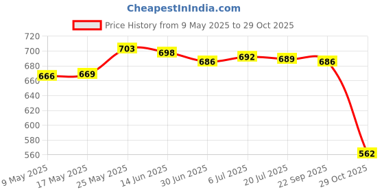 amazon.in MERISHOPP Laptop External Hard Drive Holder Portable Compatible with Earphones Wireless Mouse Pens Pink Price History Graph from 9 May 2025 to 29 Oct 2025