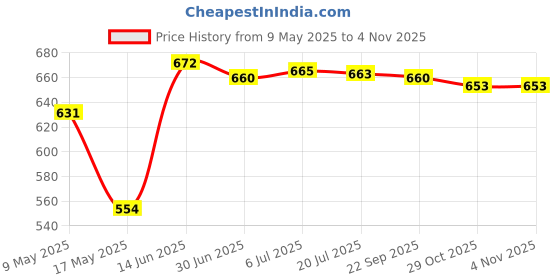 amazon.in MERISHOPP Laptop External Hard Drive Holder Storage Bag Compatible with Cables Pens Wireless Mouse Black Price History Graph from 9 May 2025 to 29 Oct 2025