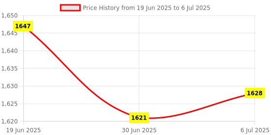 amazon.in MERISHOPP Laptop Pc 2.4Ghz Wireless Foldable Folding Arch Optical Mouse USB Mice Black|Computers/Tablets & Networking | Keyboards, Mice & Pointers | Mice, Trackballs & Touchpads Price History Graph from 19 Jun 2025 to 6 Jul 2025