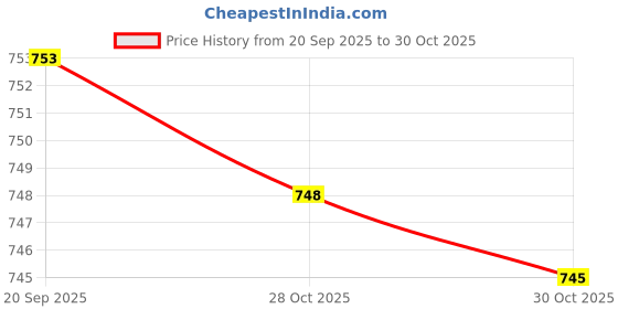 amazon.in MERISHOPP Lashing Strap Adjustable with Buckle Luggage Bag Travel Kayak Tie Down Strap Green merishopp Price History Graph from 20 Sep 2025 to 28 Oct 2025