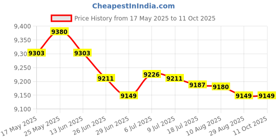 amazon.in MERISHOPP LAT Pull Down Bar Antislip Portable DIY Grip for Workout Bodybuilding Tricep Style A Price History Graph from 17 May 2025 to 10 Oct 2025