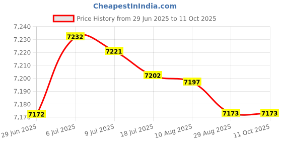 amazon.in MERISHOPP LAT Pull Down Bar Antislip Portable DIY Grip for Workout Bodybuilding Tricep Style B Price History Graph from 29 Jun 2025 to 10 Oct 2025