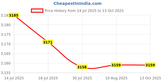 amazon.in MERISHOPP LAT Pull Down Bar Attachment Tricep Press Down Straight Bar Workout Home Gym|Sporting Goods|Fitness Running & Yoga|Strength Training|Home Gym Attachments Price History Graph from 14 Jul 2025 to 13 Oct 2025