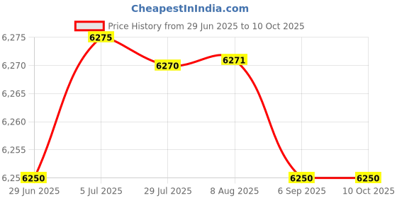 amazon.in MERISHOPP LAT Pull Down Bar Bodybuilding Triceps Biceps Training High and Low Pull Bar Price History Graph from 29 Jun 2025 to 10 Oct 2025