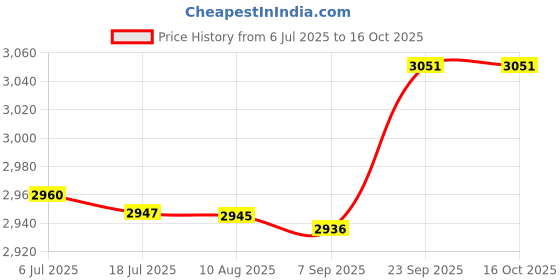 amazon.in MERISHOPP LAT Pull Down Bar Fitness Pilates Bar for Muscles Building Home Gym Back Arm Price History Graph from 6 Jul 2025 to 15 Oct 2025