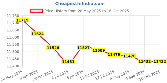 amazon.in MERISHOPP LAT Pull Down Bar Nonslip Equipment for Arm Lifting Weight Lifting Exerciser Price History Graph from 28 May 2025 to 16 Oct 2025