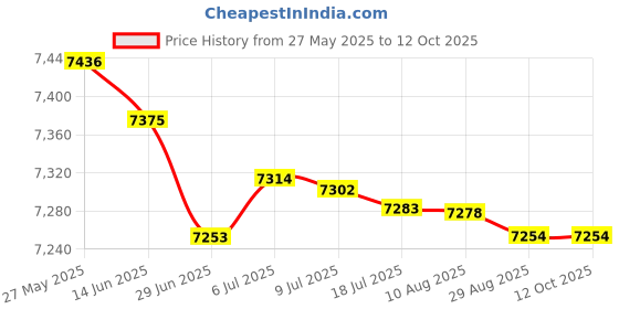 amazon.in MERISHOPP LAT Pulldown Bar Multi Exerciser for Workout Pulley System Strength Training Silver Price History Graph from 27 May 2025 to 10 Oct 2025