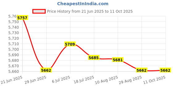 amazon.in MERISHOPP LAT Pulldown Bar Portable Exercise Equipment Heavy Duty for Workout Forearm Price History Graph from 21 Jun 2025 to 10 Oct 2025