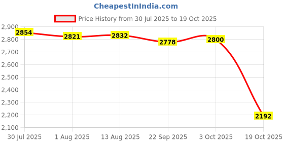 amazon.in Merishopp Latch Hook Kits DIY Cats Sunflower Crocheting Rug Carpet Making Sunflowers Crafts | Needlecrafts & Yarn | Rug Making | Latch Hooking | Latch Hooking Kits Price History Graph from 30 Jul 2025 to 19 Oct 2025