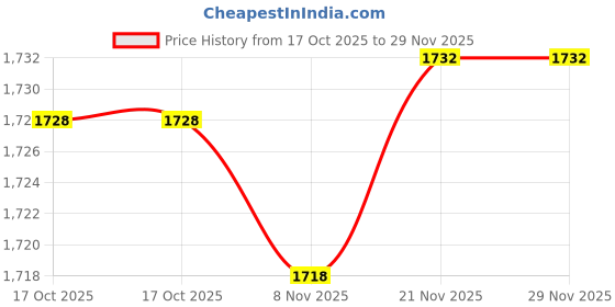 amazon.in MERISHOPP Latch Hook Rugs Carpets Cushion Mat Making Kit Crafts for Beginner Brown Owl Price History Graph from 17 Oct 2025 to 29 Nov 2025