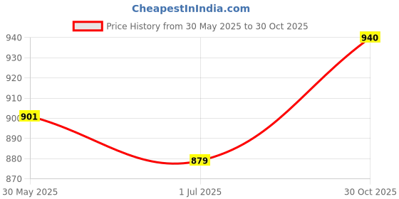 amazon.in MERISHOPP Latex Arm Sleeves Elastic Multiuse Waterproof Sleeves for Painting Housework green 45cm Price History Graph from 30 May 2025 to 30 Oct 2025