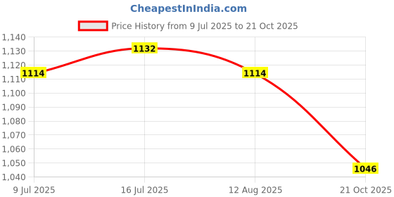 amazon.in MERISHOPP Laundry Powder Storage Container 2L Laundry Soap Dispenser for Home Bathroom Price History Graph from 9 Jul 2025 to 21 Oct 2025