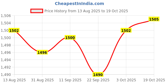 amazon.in Merishopp Lawn Mower Oil Filter Lightweight Premium Professional Spare Parts 1205001-s | Home & Garden Price History Graph from 13 Aug 2025 to 19 Oct 2025