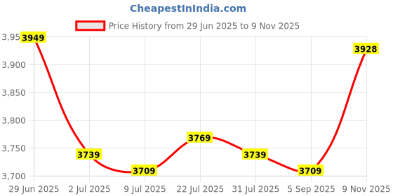 amazon.in MERISHOPP Lawn Mower Seat Cover Non Slip Heavy Duty Universal Comfortable with Pockets Black Yellow| Home Essentials | Kitchen Organizer | Home & Kitchen Price History Graph from 29 Jun 2025 to 9 Nov 2025