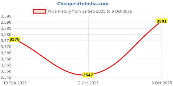 amazon.in Merishopp Lazy Susans 360 Rotation Spice Rack Holder for Dresser Pantry Cabinet Blue Price History Graph from 19 Sep 2025 to 6 Oct 2025