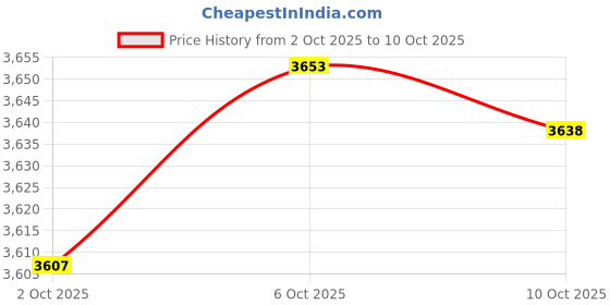 amazon.in Merishopp Lazy Susans 360 Rotation Spice Rack Holder for Dresser Pantry Cabinet Green Price History Graph from 2 Oct 2025 to 6 Oct 2025