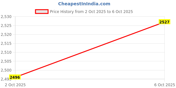 amazon.in Merishopp Lazy Susans Organizer Rotating Storage Container for Fridge Bathroom Dresser Large Price History Graph from 2 Oct 2025 to 6 Oct 2025