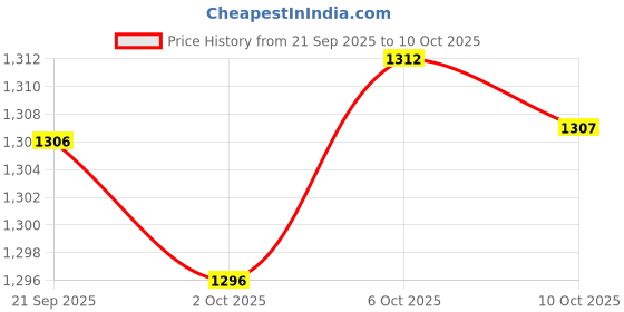 amazon.in Merishopp Lazy Susans Turntable Anti Slip Serving Tray for Countertop Kitchen Bathroom White Price History Graph from 21 Sep 2025 to 10 Oct 2025