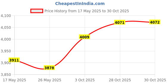 amazon.in MERISHOPP LCD Display 5Z0920825H for VW Fox 2003-2011 Easily Install Professional Price History Graph from 17 May 2025 to 28 Oct 2025