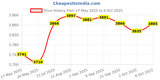 amazon.in MERISHOPP LCD Display Screen Replace for Volvo Penta Marine Tachometer Hour Meter Price History Graph from 17 May 2025 to 6 Oct 2025