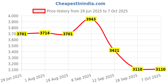 amazon.in MERISHOPP LCD Vga External Tv Pc Box Digital Program Receiver Tuner 1080P HDTV Monitor merishopp Price History Graph from 29 Jun 2025 to 6 Oct 2025