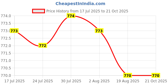 amazon.in MERISHOPP Leather Body Harness Waist Belt Leg Garter Punk Gothic Suspenders Band Strap merishopp Price History Graph from 17 Jul 2025 to 21 Oct 2025
