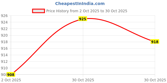 amazon.in Merishopp Leather Cutting Die Hand Tool Flower Shape for Purse Keychain Home Ornaments 25mm Crafts Leather Crafts Leathercraft Tools | Leather Cutting Tools Price History Graph from 2 Oct 2025 to 30 Oct 2025