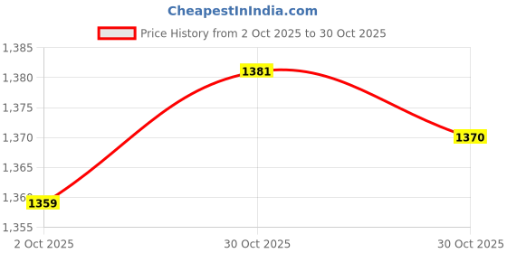 amazon.in Merishopp Leather Cutting Model Handmade Leathercraft Handwork for Starter Home Studio Round Crafts Leather Crafts Leathercraft Tools | Other Leather Tools Price History Graph from 2 Oct 2025 to 30 Oct 2025