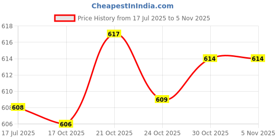 amazon.in MERISHOPP Leather DIY Bags Bottom Mat Pad Insert Base Replacement Purse Making White Price History Graph from 17 Jul 2025 to 3 Nov 2025