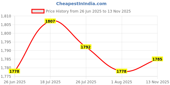 amazon.in MERISHOPP Leather Edge Trimmer Beveler Tool with Wood Handle Leather Trimming Cutting Price History Graph from 26 Jun 2025 to 13 Nov 2025