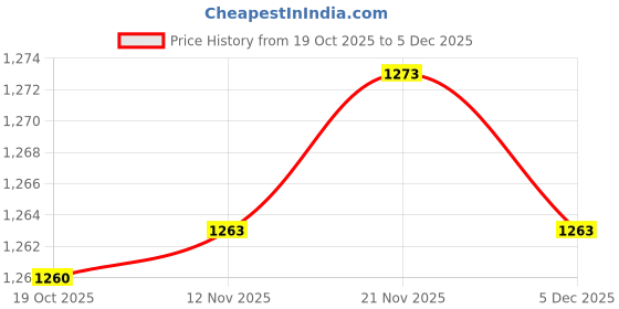 amazon.in MERISHOPP Leather Prong Punch Hand Tool Steel Round Hole Punch Tool for Jewelry Making 4 Tooth|Crafts|Leathercrafts|Leathercraft Tools|Other Leather Tools Price History Graph from 19 Oct 2025 to 5 Dec 2025