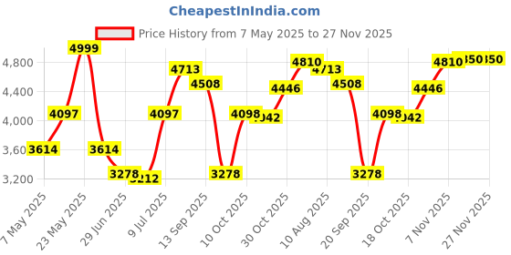 amazon.in MERISHOPP Leather Rear Passenger Seat Pillion Pad Compatible with Kawasiki Ex250 Ninja 250R 2008-2012 Price History Graph from 7 May 2025 to 27 Nov 2025