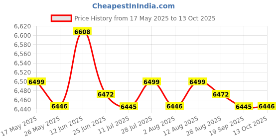 amazon.in Merishopp LED Digital Dashboard Motorcycle RPM Meter Car Accessories Durable Price History Graph from 17 May 2025 to 13 Oct 2025
