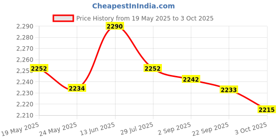 amazon.in MERISHOPP LED Digital Tachometer Motor Tach Speed Gauge Meter Tester 10-9999 RPM blue Price History Graph from 19 May 2025 to 3 Oct 2025